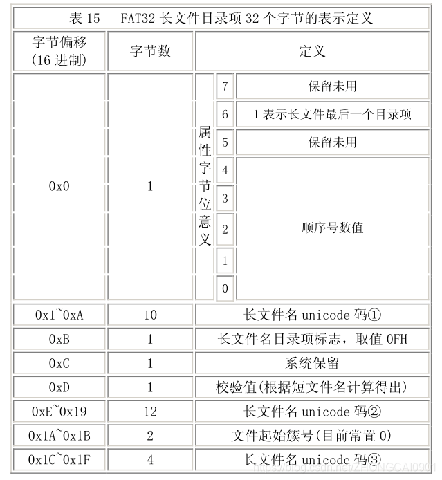 5.FAT32 根目录（Root folder） - 图4