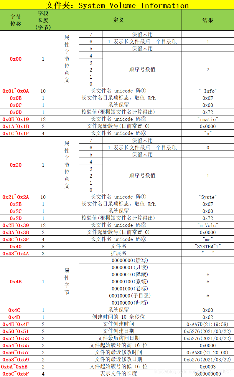 5.FAT32 根目录（Root folder） - 图6