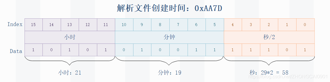 5.FAT32 根目录（Root folder） - 图7