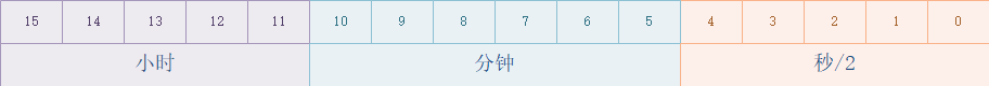 5.FAT32 根目录（Root folder） - 图1