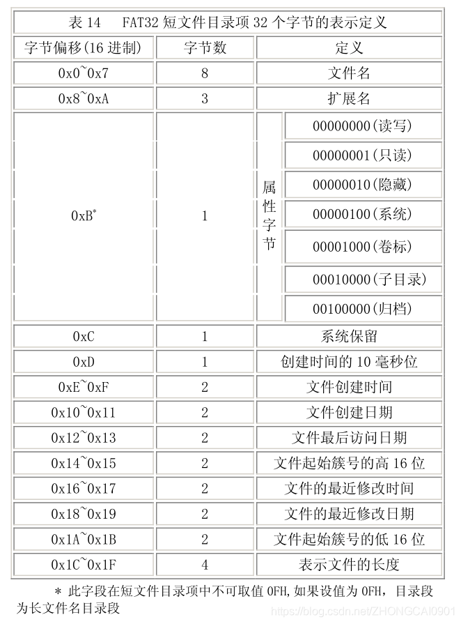 5.FAT32 根目录（Root folder） - 图3