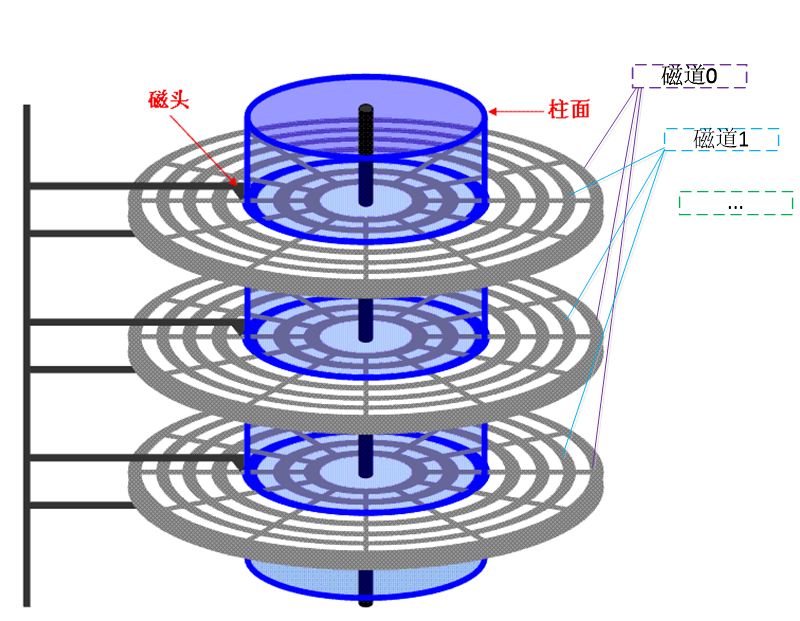 2.硬盘基本知识 - 图3
