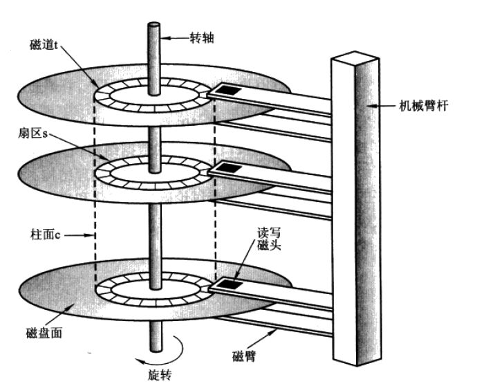 2.硬盘基本知识 - 图1