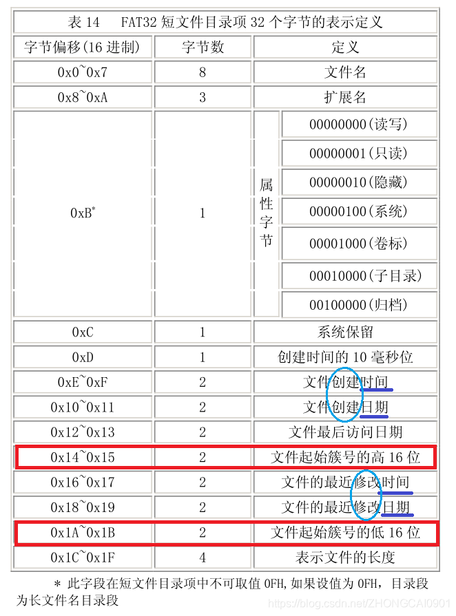 5.FAT32 根目录（Root folder） - 图1
