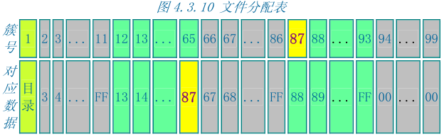 6.FAT32 FAT表 - 图1