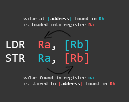 4. Memory Instructions: Load and Store - 图1