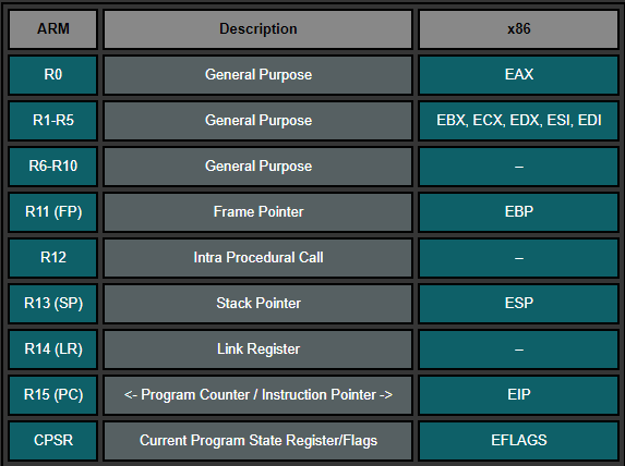 2. ARM Data Types and Registers - 图4