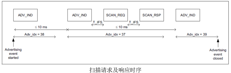 03 蓝牙开发 - 图67