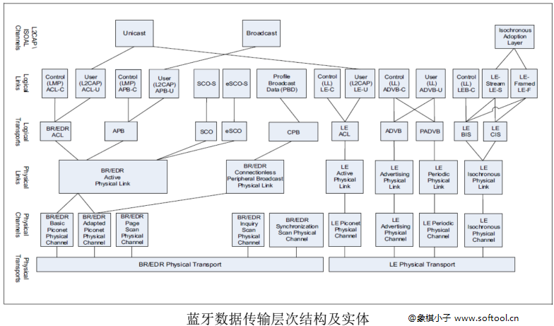 03 蓝牙开发 - 图4