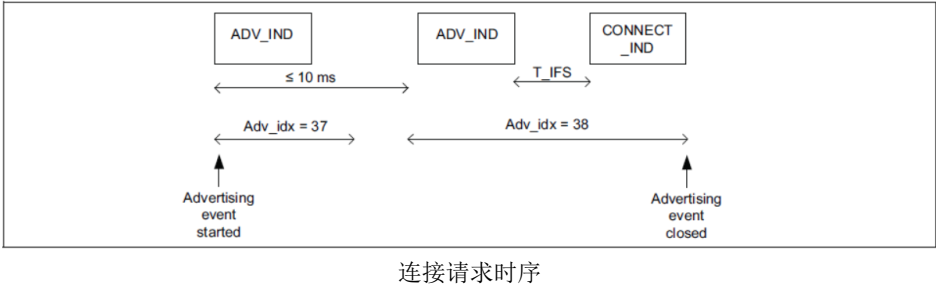 03 蓝牙开发 - 图69