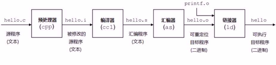 3_gcc编译程序的过程 - 图1