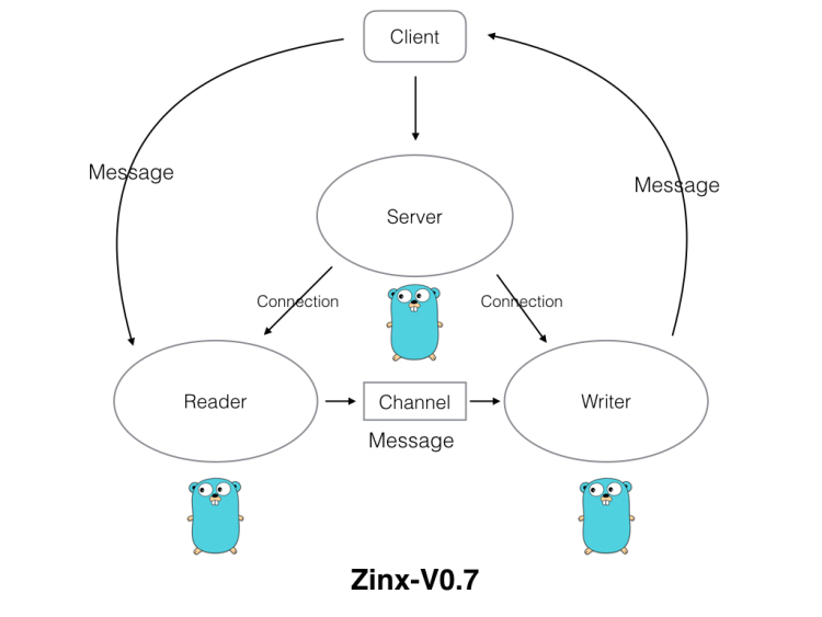 七、Zinx的读写分离模型 - 图1