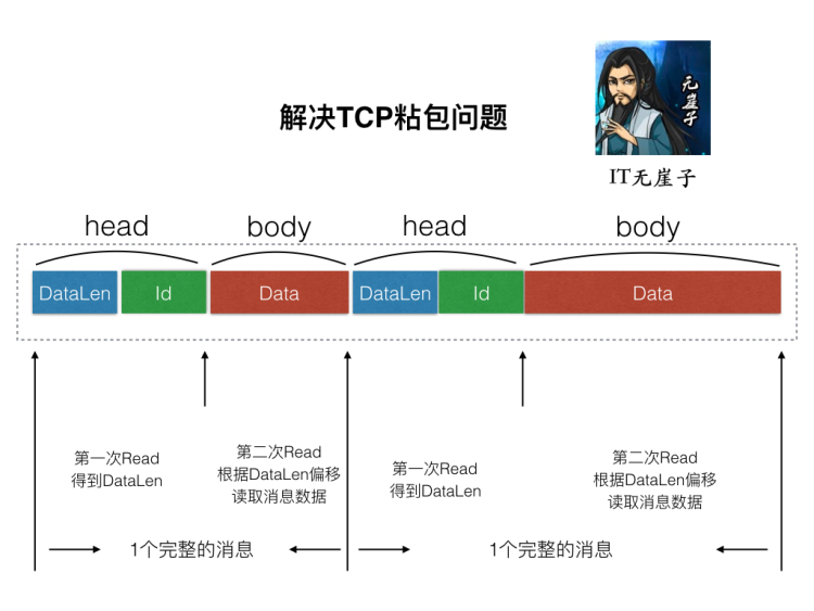 5.2 消息的封包与拆包 - 图1