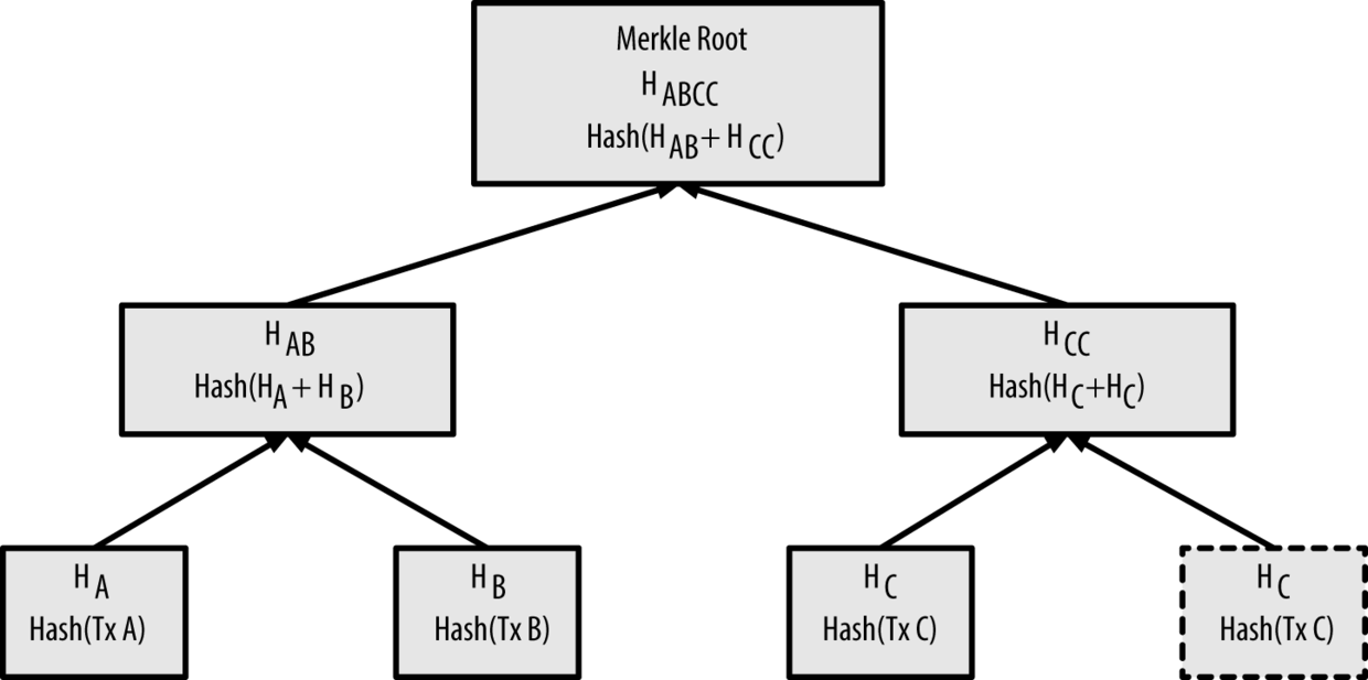 9.7_Merkle 树 - 图2