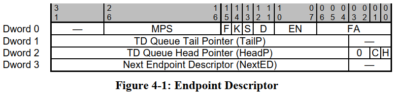 null 4.2 Endpoint Descriptor - 图1