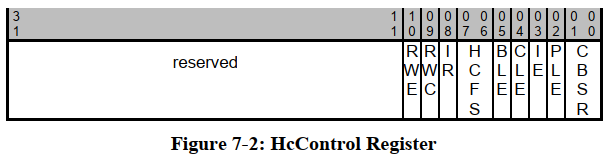7.1.2 HcControl Register - 图1