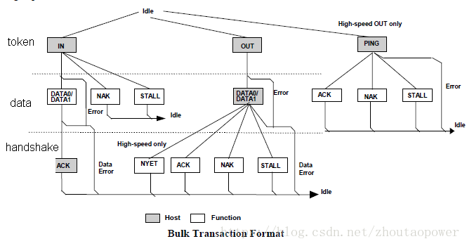 2.4.2 批量传输 (Bulk Transfer) - 图1