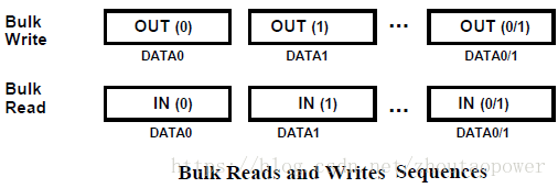 2.4.2 批量传输 (Bulk Transfer) - 图2