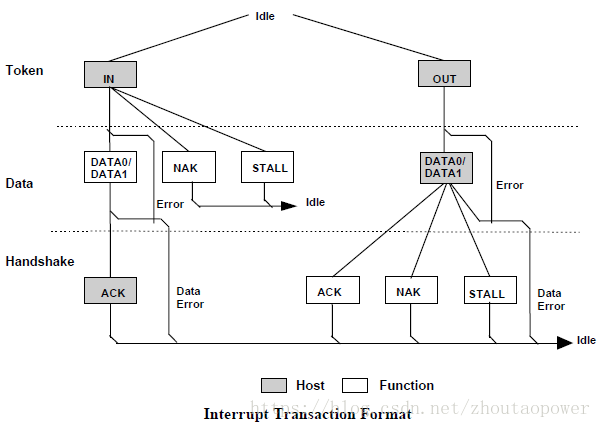 2.4.3 中断传输 (Interrupt Transfer) - 图1
