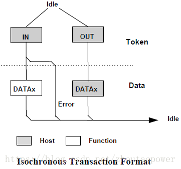2.4.4 同步传输 (Isochronous) - 图1