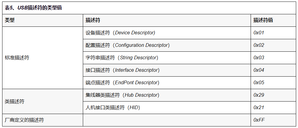 4.1 设备描述符 - 图1