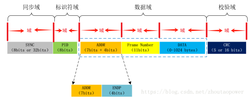 2.1 包组成（Packets Content） - 图1