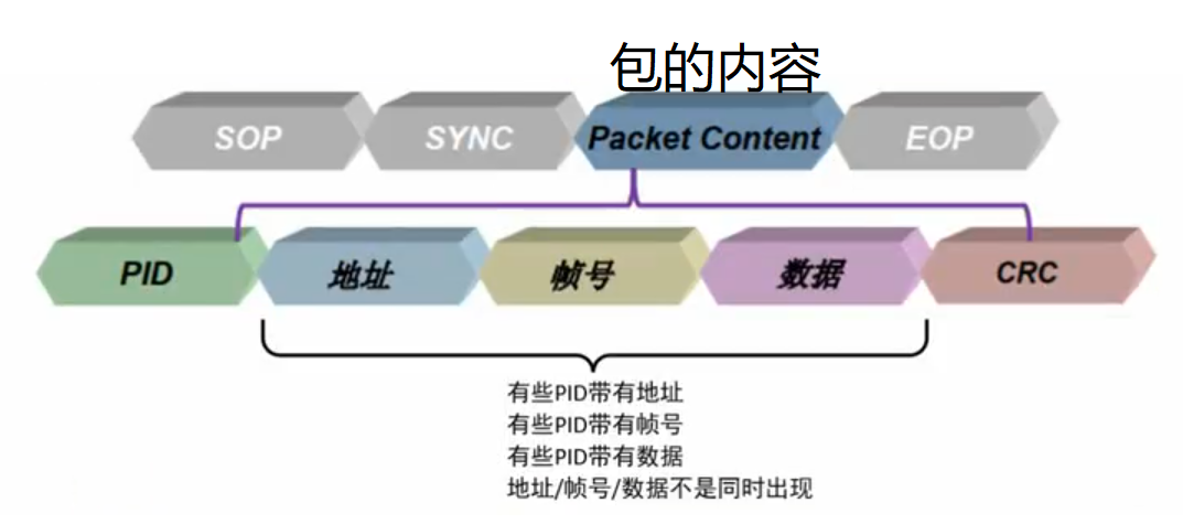 2.1 包组成（Packets Content） - 图2