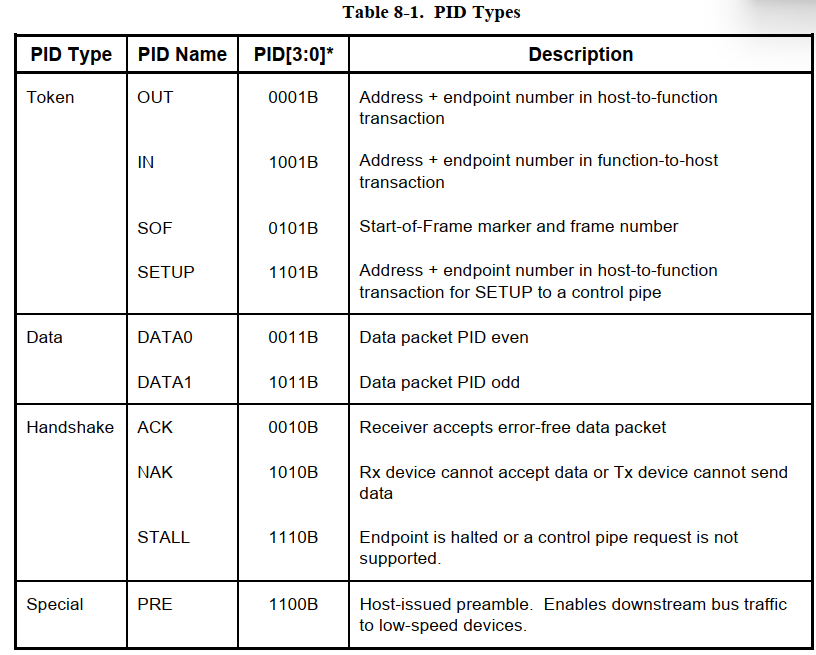 2.1.1 PID 域 ★★★ - 图3