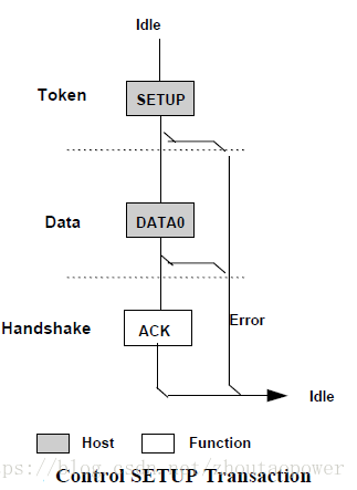 2.4.1 控制传输 (Control Transfer) - 图1