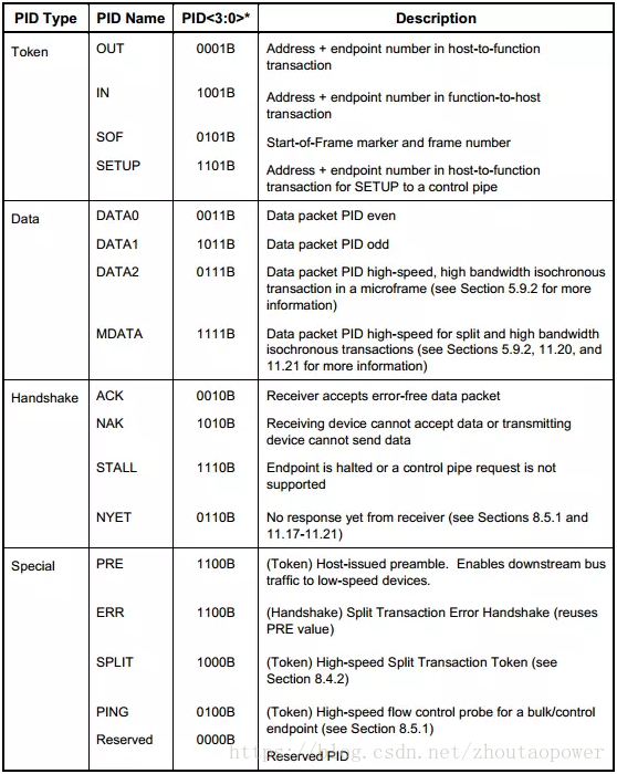 2.1.1 PID 域 ★★★ - 图2