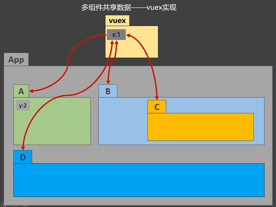 105_Vuex简介 - 图1