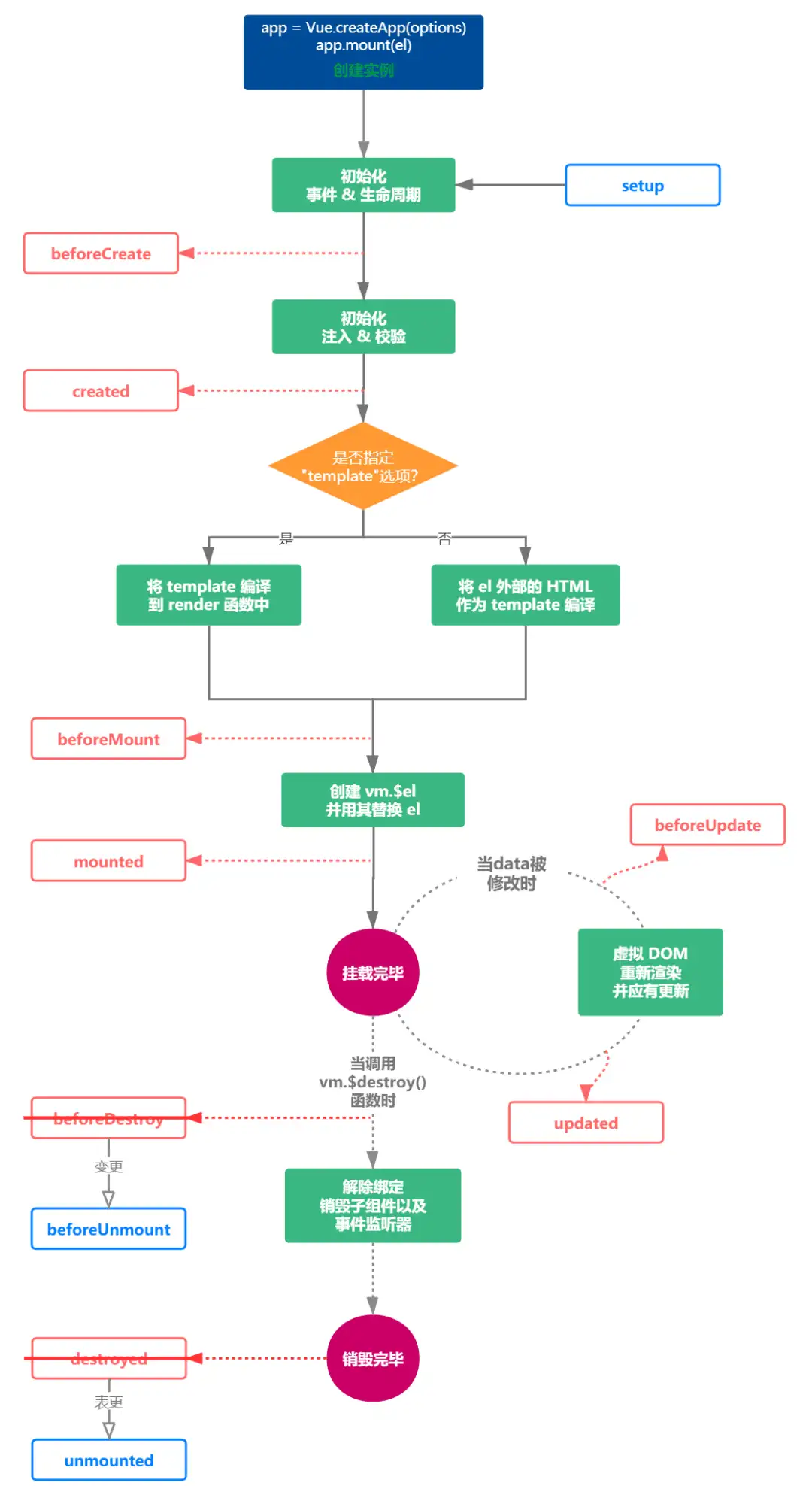 155_Vue3生命周期 - 图1