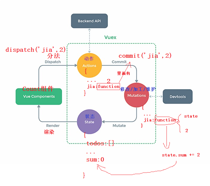 107_Vuex工作原理图 - 图1