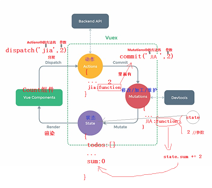 107_Vuex工作原理图 - 图1
